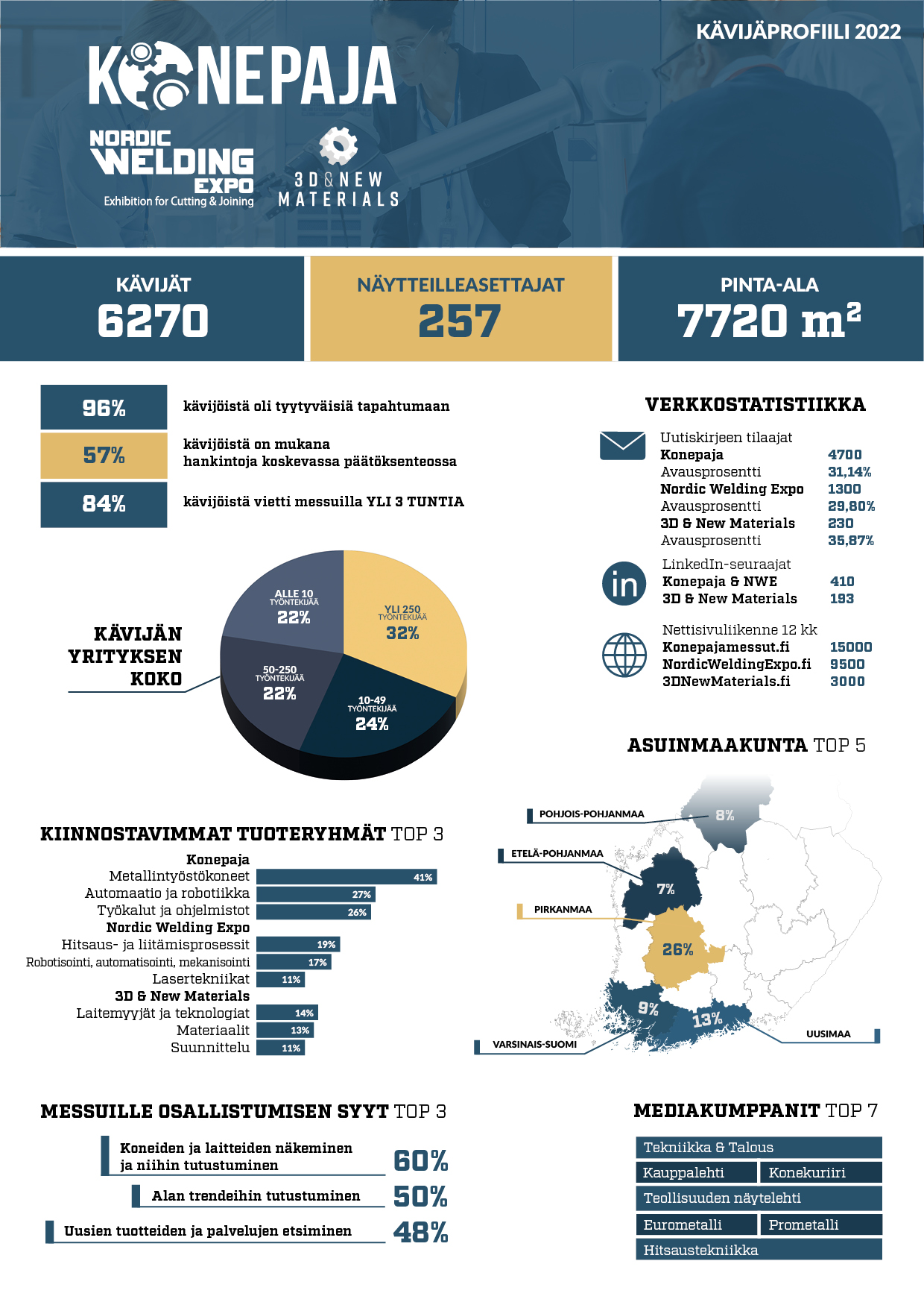 Konepaja-, Nordic Welding Expo- sekä 3D & New Materials -tapahtumien kävijäprofiili